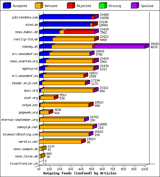 Outgoing feeds (innfeed) by Articles