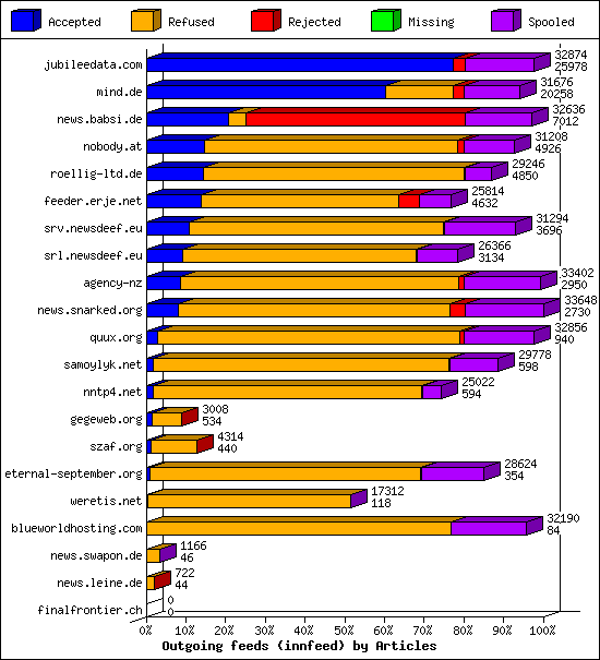 Outgoing feeds (innfeed) by Articles