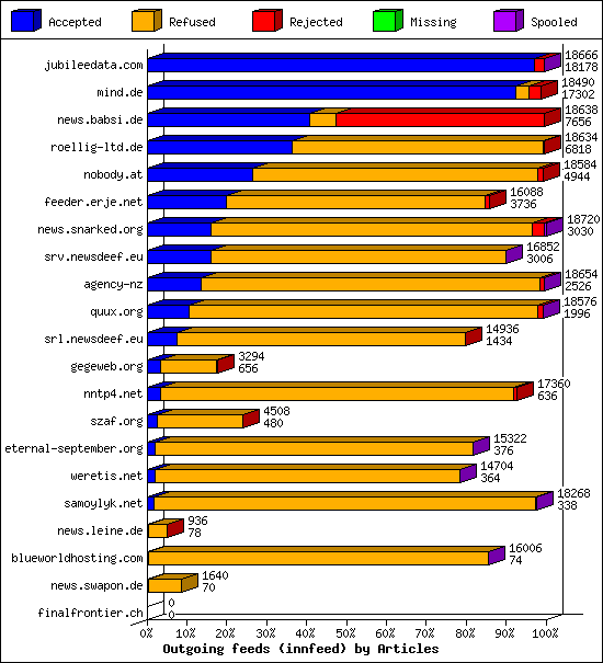 Outgoing feeds (innfeed) by Articles