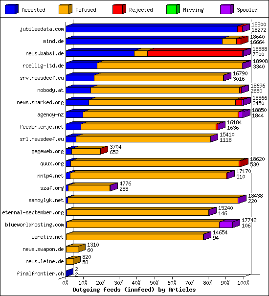 Outgoing feeds (innfeed) by Articles