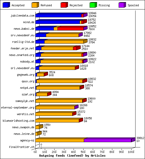 Outgoing feeds (innfeed) by Articles