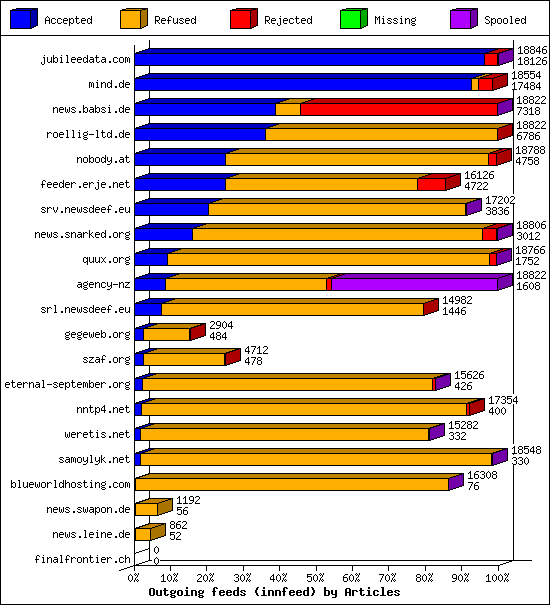 Outgoing feeds (innfeed) by Articles
