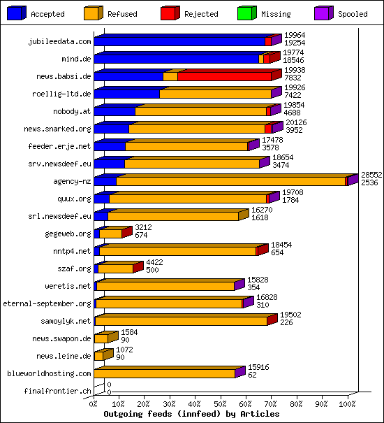 Outgoing feeds (innfeed) by Articles