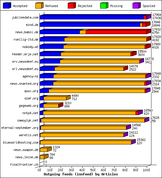 Outgoing feeds (innfeed) by Articles