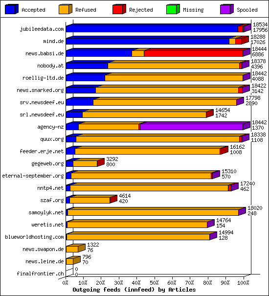 Outgoing feeds (innfeed) by Articles
