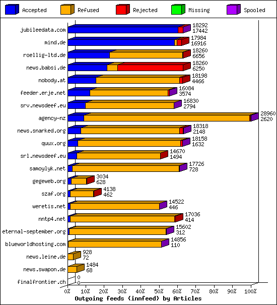 Outgoing feeds (innfeed) by Articles