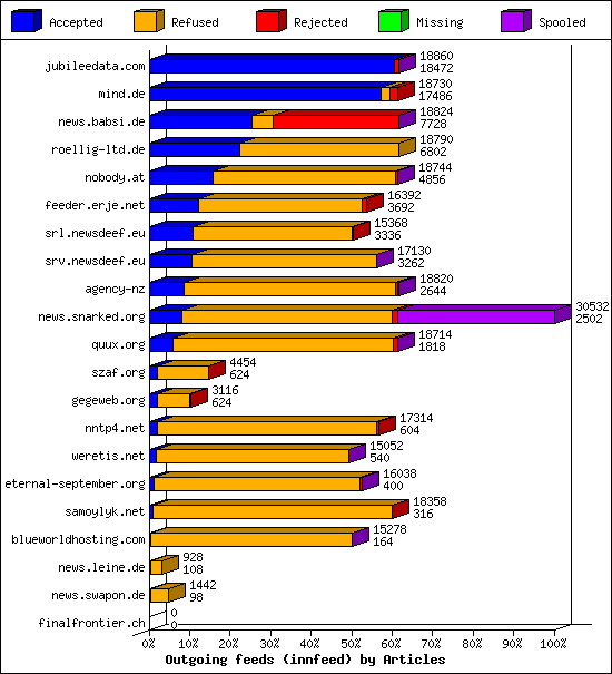 Outgoing feeds (innfeed) by Articles