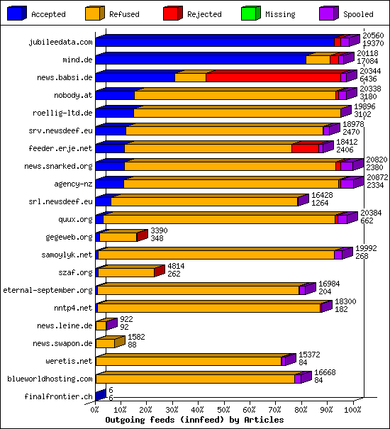 Outgoing feeds (innfeed) by Articles