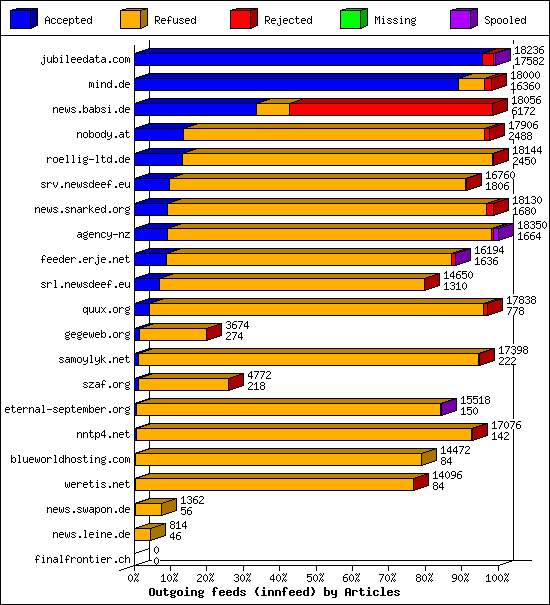 Outgoing feeds (innfeed) by Articles