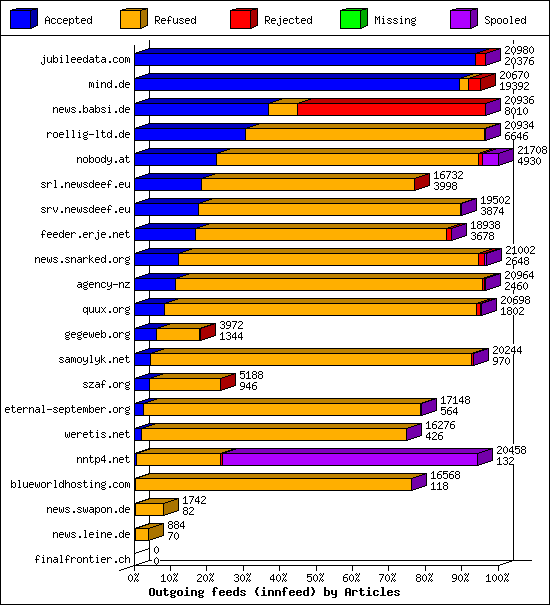 Outgoing feeds (innfeed) by Articles