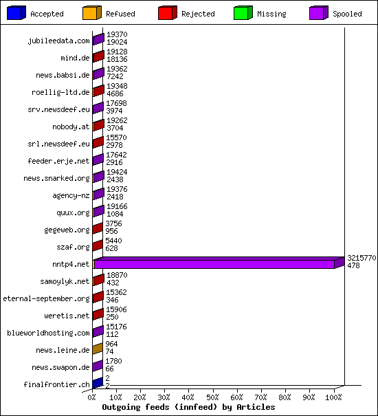 Outgoing feeds (innfeed) by Articles
