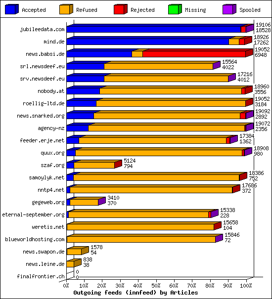 Outgoing feeds (innfeed) by Articles