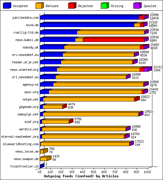 Outgoing feeds (innfeed) by Articles