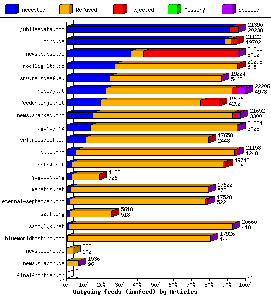 Outgoing feeds (innfeed) by Articles