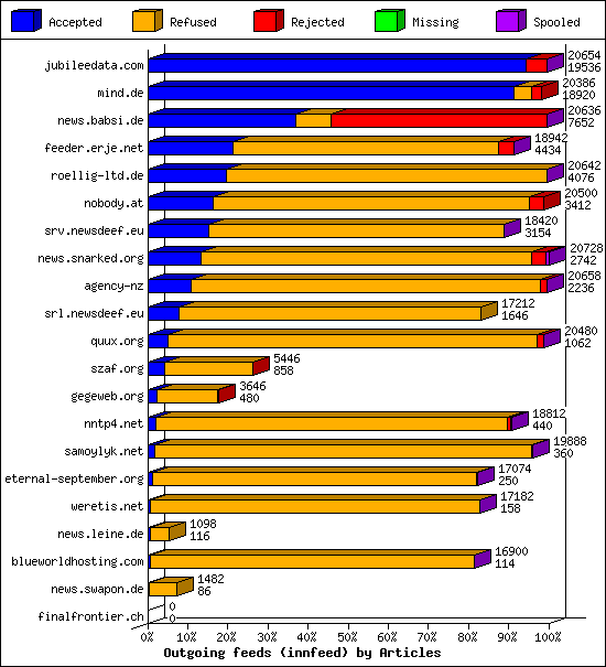 Outgoing feeds (innfeed) by Articles
