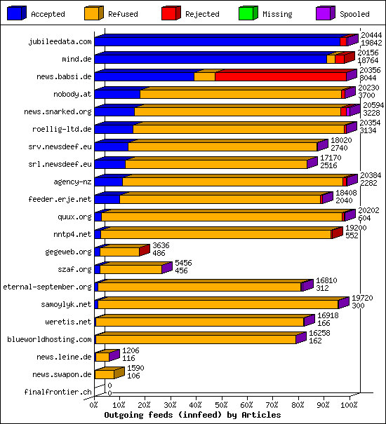 Outgoing feeds (innfeed) by Articles