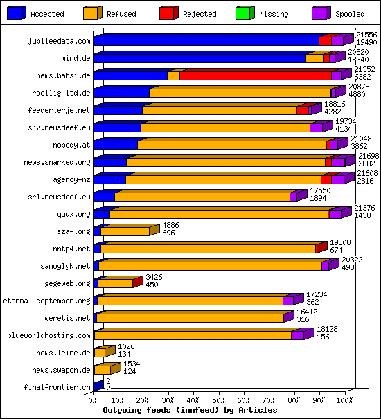 Outgoing feeds (innfeed) by Articles