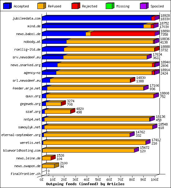Outgoing feeds (innfeed) by Articles