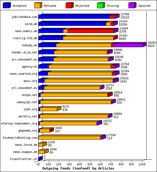Outgoing feeds (innfeed) by Articles