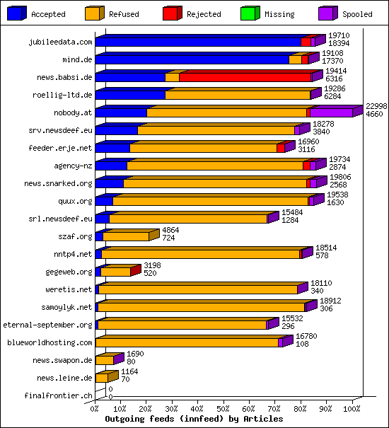 Outgoing feeds (innfeed) by Articles