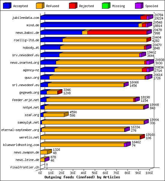 Outgoing feeds (innfeed) by Articles