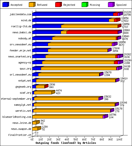 Outgoing feeds (innfeed) by Articles