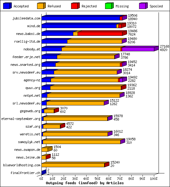 Outgoing feeds (innfeed) by Articles