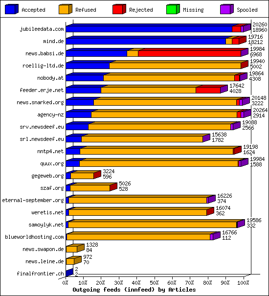 Outgoing feeds (innfeed) by Articles