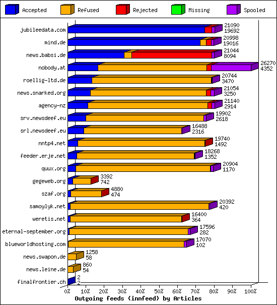 Outgoing feeds (innfeed) by Articles