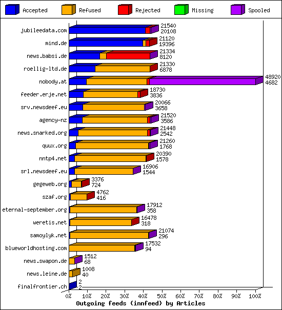 Outgoing feeds (innfeed) by Articles
