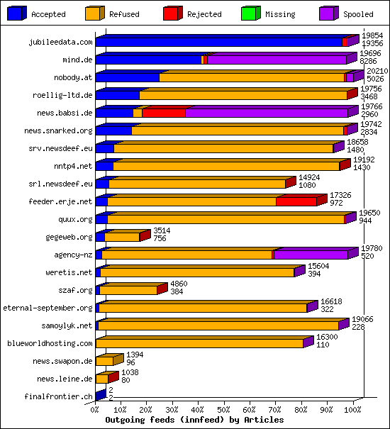 Outgoing feeds (innfeed) by Articles