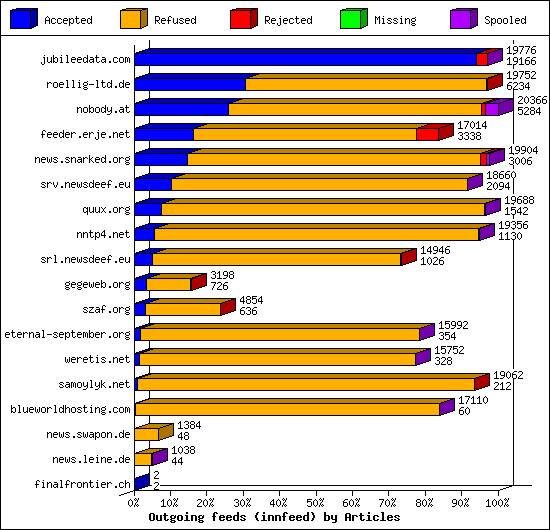 Outgoing feeds (innfeed) by Articles