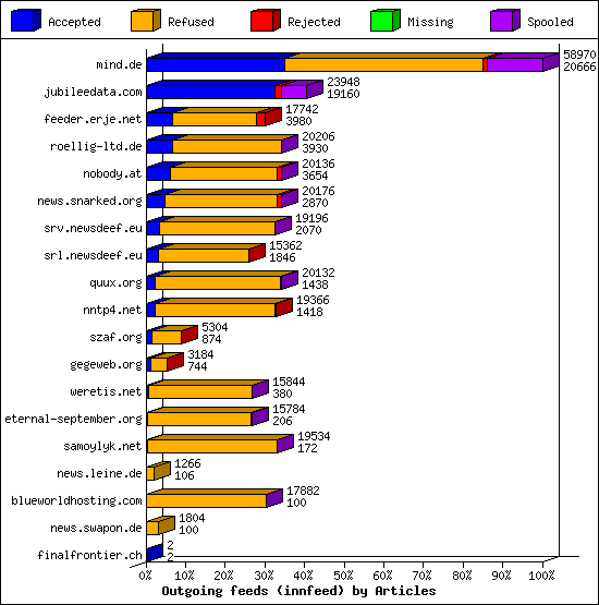 Outgoing feeds (innfeed) by Articles