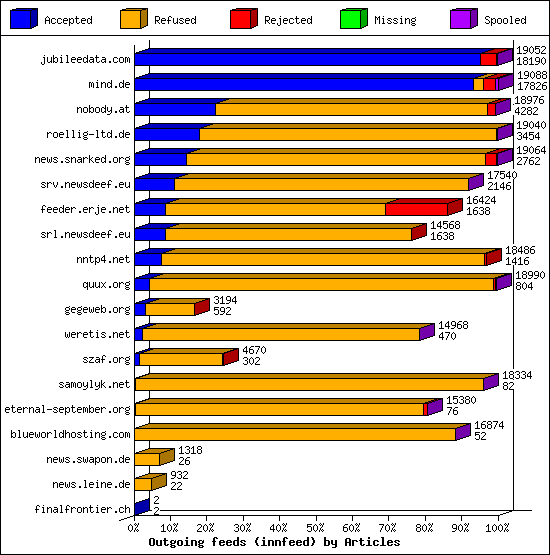 Outgoing feeds (innfeed) by Articles