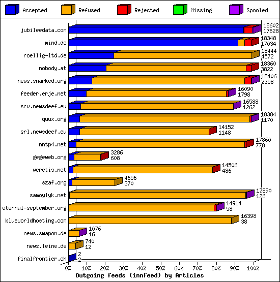 Outgoing feeds (innfeed) by Articles
