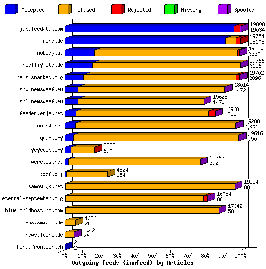 Outgoing feeds (innfeed) by Articles