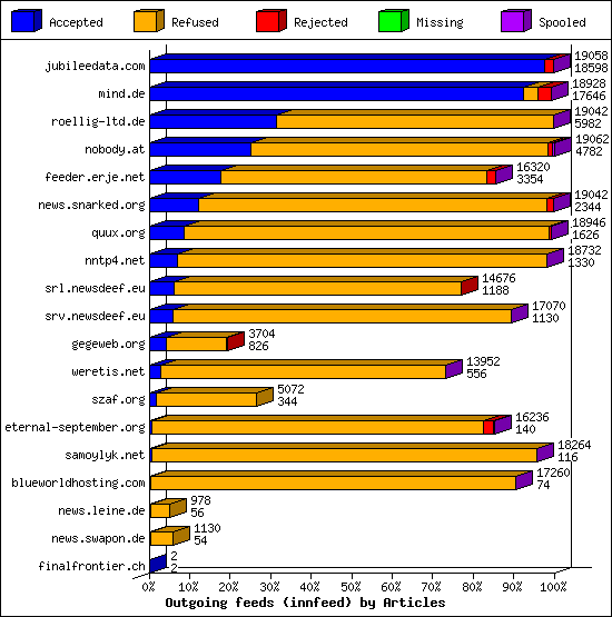 Outgoing feeds (innfeed) by Articles
