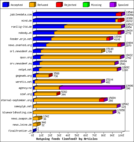 Outgoing feeds (innfeed) by Articles