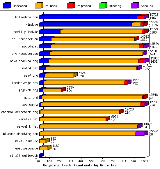 Outgoing feeds (innfeed) by Articles