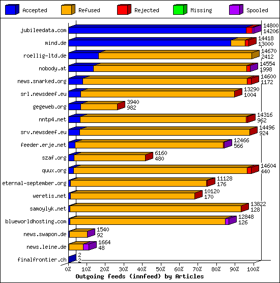 Outgoing feeds (innfeed) by Articles