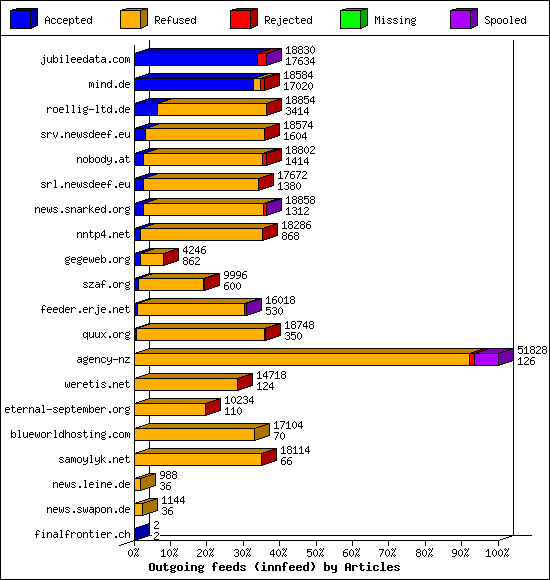 Outgoing feeds (innfeed) by Articles