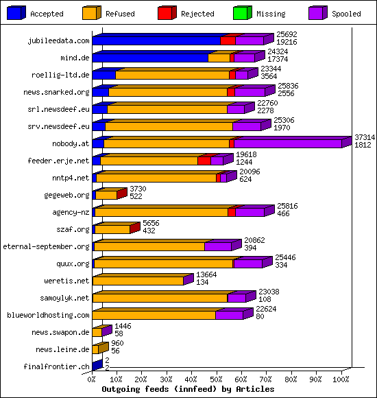 Outgoing feeds (innfeed) by Articles
