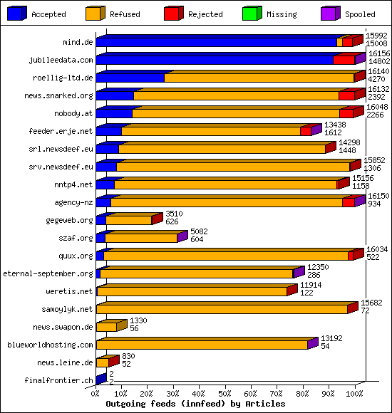 Outgoing feeds (innfeed) by Articles