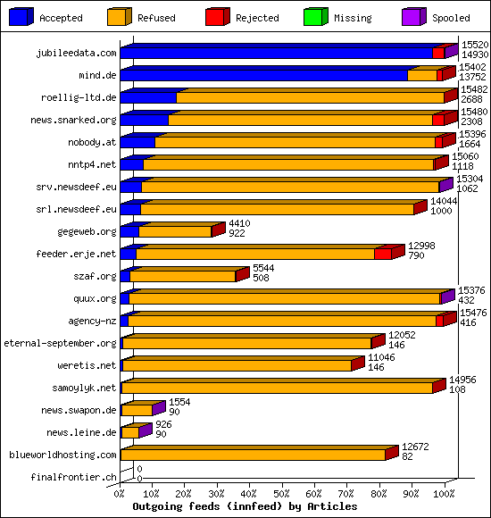 Outgoing feeds (innfeed) by Articles
