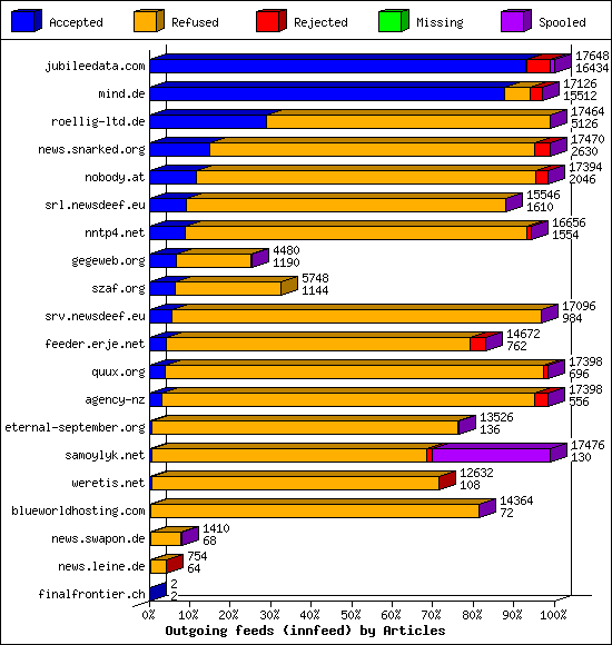 Outgoing feeds (innfeed) by Articles