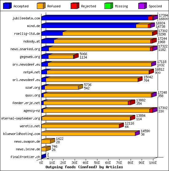 Outgoing feeds (innfeed) by Articles