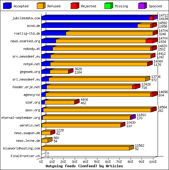 Outgoing feeds (innfeed) by Articles
