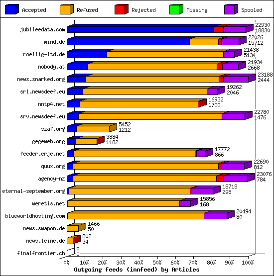 Outgoing feeds (innfeed) by Articles