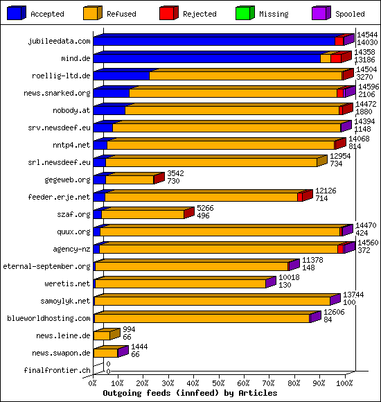 Outgoing feeds (innfeed) by Articles