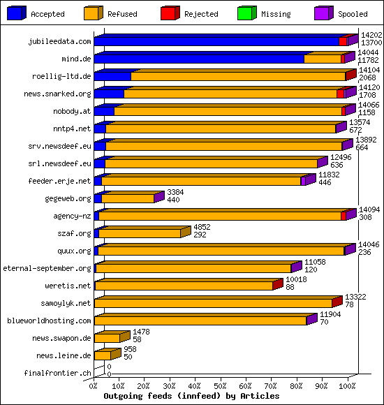Outgoing feeds (innfeed) by Articles